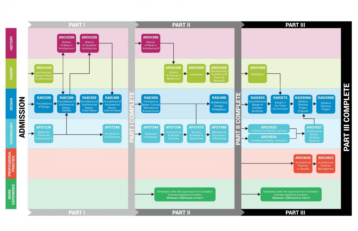 structural syllabus and functional syllabus